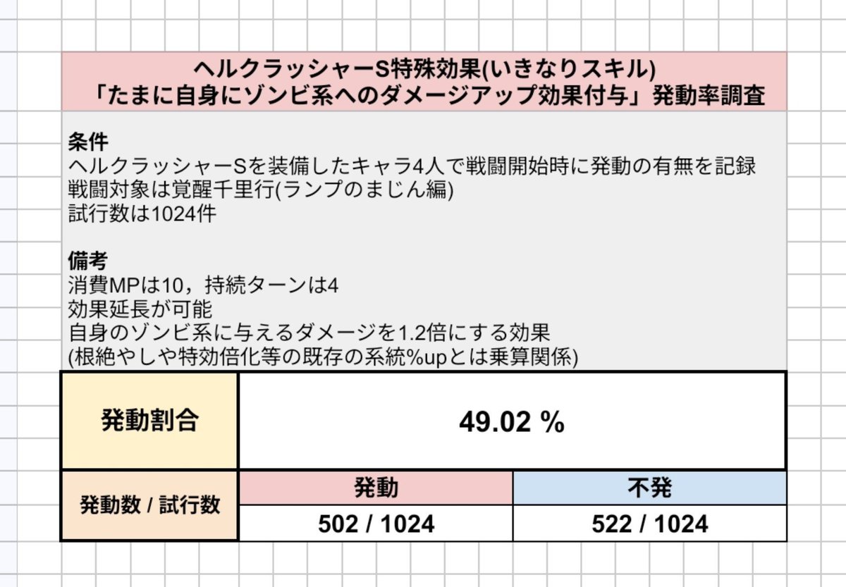 ALCU_1's tweet photo. ヘルクラッシャーSのいきなりスキル
「たまにゾンビ系へのダメージアップ付与」
発動率調査✍️

発動割合：49.02% (502/1024件)

2戦に1回、完全に独立な乗算の1.2倍
バフ狙いは安定向きではないけど十分実用的 https://t.co/TMAybi5hsN
