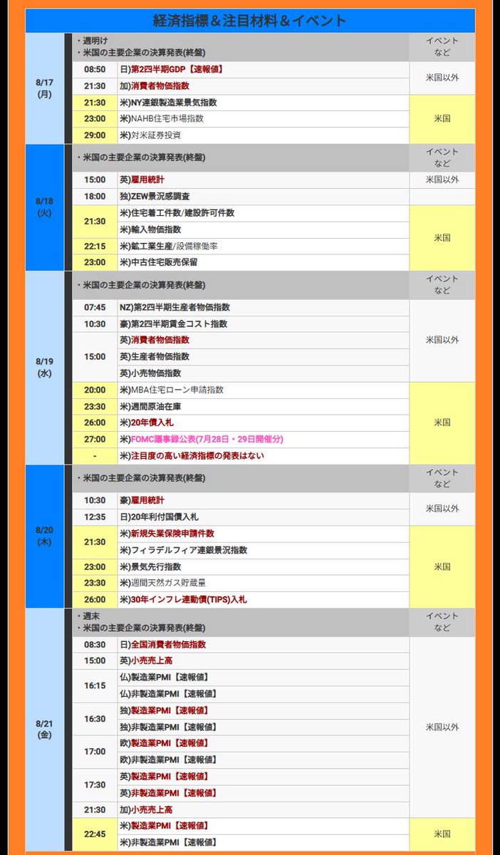 hitsuzikai's tweet photo. 今週のFX！
👺【8月17日～の週】今週の為替相場の注目材料スケジュールと焦点
https://t.co/3scwshFag2 
.
■■特に注目すべき経済指標やイベント
.
▼8月17日(月)
🇯🇵日)第2四半期GDP【速報値】
🇨🇦加)消費者物価指数
※🇺🇸米国の経済指標は小粒
.
▼8月18日(火)
🇬🇧英)雇用統計
※🇺🇸米国の経済指標は小粒
.
▼8月19日(水)
🇬🇧英)消費者物価指数
🇺🇸米)20年債入札
🇺🇸米)FOMC議事録公表(7月28日29日開催分)
※🇺🇸米国の経済指標の発表はない
.
▼8月20日(木)
🇦🇺豪)雇用統計
🇺🇸米)新規失業保険申請件数
🇺🇸米)30年インフレ連動債(TIPS)入札
.
▼8月21日(金)
🇯🇵日)全国消費者物価指数
🇩🇪独)製造業＆非製造業PMI[速報値]
🇪🇺欧)製造業＆非製造業PMI[速報値]
🇬🇧英)製造業＆非製造業PMI[速報値]
🇺🇸米)製造業＆非製造業PMI[速報値]
.
通知機能付きの『羊飼いのFXアプリ』
https://t.co/PLF8IfizgH 
.