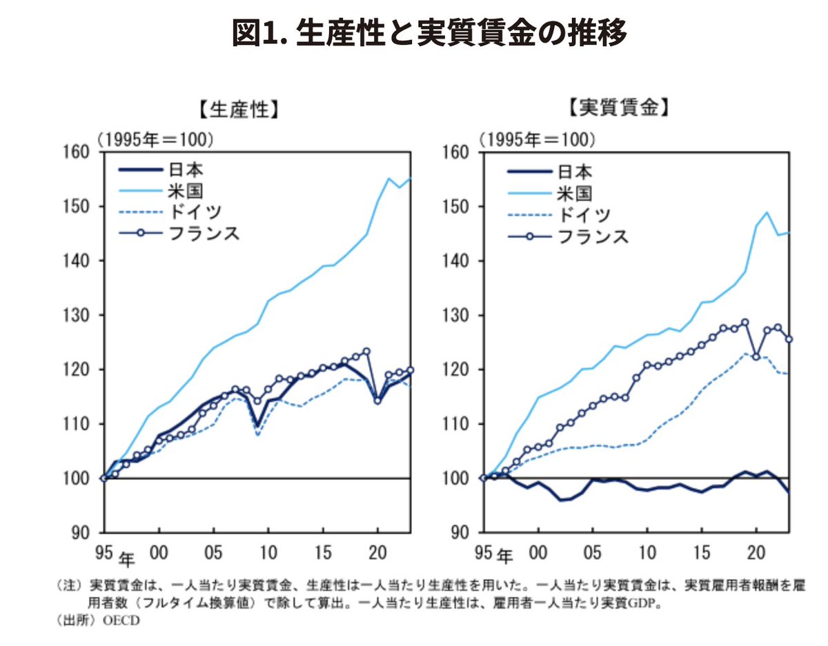 g_ys22's tweet photo. 【悲報】
日本人さん
生産性は上がってるのに実質賃金は下がっていた https://t.co/AmASdLgag4