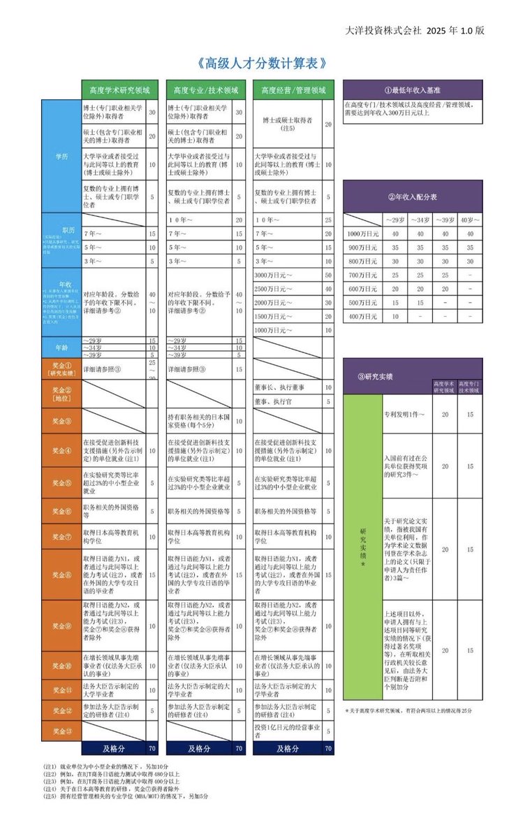 tokyo_feng's tweet photo. 日本高度人才签证，要收紧了

从经管签证、永住、入��、、、终于轮到高度人才了。

我自己持有的就是高度人才签证。

很多人会问为什么不选择永住或者入籍？原因很简单，高度人才是唯一可以带父母、带保姆、带司机的签证。

当然，这里都有一些附加条件，并没有那么容易。

8月14日，日经放出消息：法务省计划在2026年度内修改省令，收紧外国人高度专门职的认定标准。

重点主要是下面三条：

1、提高年收入门槛；

2、同时废除部分评分项目；

3、加快审查速度。

高度人才签证在日本算是一张镀了金的绿卡，可以为你获得日本永住，类似于其他国家的PR，直接提升效率和速度。

现行的高度人才制度，采用积分制，有高度学术、高度专业、高度经��管理三个领域，根据你的学历、职历、年收、年龄、日语能力、获得的奖励等都能加分，70分及格。

超过70分，则3年后可以获得申请永住的权利；

超过80分，则1年后可以获得申请永住的权利；

比起过去熬永住需要十年，高度人才的评分表，给了外国人最大的捷径！

我们办理的高度人才，最快是8天下签证（早稻田大学的校友）已经突破极限了。年龄最大的是69岁（某上市公司老板）。

我前两天写的我一位好兄弟拿了新加坡籍，又拿了日本永住的全球最佳黄金组合之一。

他的高度人才评分是110分。比80分，还高了30分，然而他申请永住，前后也花了两年时间。

看来比起高才，永住和入籍的申请，才需要加快审核时间！

来看看高度人才人数的变化。

2012年：313人
2013年：779人↑
2014年：2,273人↑
2015年：3,840人↑
2016年：5,549人↑
2017年：8,917人↑
2018年：11,641人↑
2019年：15,043人↑
2020年：16,554人↑
2021年：15,735人↓
2022年：18,315人↑
2023年：23,958人↑
2024年：28,708人↑
2025年：32,953人↑

2012年高度外国人材在留者只有313人，到2025年底已经飙升到32953人，13年涨了105倍。

这个增速，任何一个国家的移民局看了都会紧张。

人数暴涨的同时，如果审核质量没跟上，“高度人才”这四个字迟早会变成一个笑话。

比如前些日子刚刚被抓的在东京站开白牌车的司机，他持有的就是高度人才签证，跌瞎了大众的眼镜；

再比如太子集团的军师胡小伟，他在日本持有的也是高度人才签证，他的年收入，那可是诈骗资金；

这些负面的新闻，也让高度人才这个签证，饱受诟病！

可以看到的是：新冠结束以后，高度人才的申请直线上升，这跟经管签证是一致的。

高度人才因为是评分��，因为评分的��准很多，所以天然就具备一些漏洞。

比如低收入的高才，如果其他分数足够，收入超过300万日元。哪怕其他项目一分不加，也能过关，这就导致了部分高度人才低收入。

当然，低收入高才某种程度上讲，可能只存在经管签证转的高才中，而这类高才，其他分数要足够，说明申请者足够优秀，但是收入又低，那就明显的不合理；

其他的漏洞主要存在于学历，比如近些年比较火的各种EMBA，以及企业的事业革新计划，你在小某书上一搜，全是此类的广告。

高度人才是永住的捷径，对于经管签证的人来说，花最低的成本，贴上高度人才的标签，享受永住优待、家属随同、配偶工作等一系列特权。

那接下来高度人才的制度会怎么改呢？

按照日本一贯的立法逻辑，参考欧美和新加坡的高技术移民制度，大概率会往这几个���向走：

1、年收门槛大幅上调，应届毕业生可能要到600万日元以上，有经验的中坚人才要到800万日元以上；

2、学历审查会更细化，可能会参考申请人母校在本国的排名或偏差值，而不是“随便一个大学毕业证”就能加分；

3、硕士、博士学历，以及理工科、AI、半导体这类紧缺专业，会拿到更高的附加分。

4、砍掉一些评分项目，比如企业的事业革新之类的。

这跟我之前一直呼吁的方向基本一致：真正的高度人才，学历和年薪这两道坎根本不是问题，卡住的只会是那些靠灰色操作混资格的人。

永住的收紧，再加上高度人才的收紧，两项政策叠加，意味着“先拿高度人才签证、再混永住”这条路径，往后自然是越来越难！

经管、高才、永住、入籍这正在被系统性地收紧，这套打法，法务局和入管局内部肯定有我这样的专家在支招���。