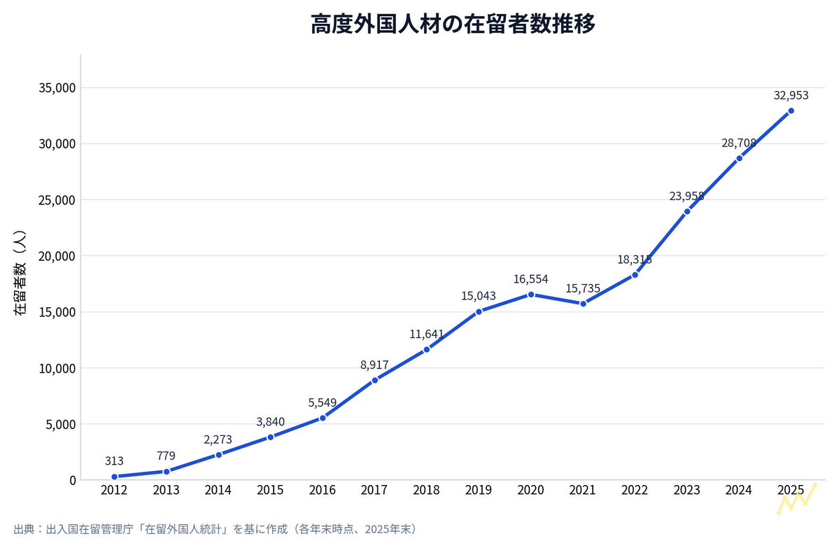 tokyo_feng's tweet photo. 日本高度人才签证，要收紧了

从经管签证、永住、入��、、、终于轮到高度人才了。

我自己持有的就是高度人才签证。

很多人会问为什么不选择永住或者入籍？原因很简单，高度人才是唯一可以带父母、带保姆、带司机的签证。

当然，这里都有一些附加条件，并没有那么容易。

8月14日，日经放出消息：法务省计划在2026年度内修改省令，收紧外国人高度专门职的认定标准。

重点主要是下面三条：

1、提高年收入门槛；

2、同时废除部分评分项目；

3、加快审查速度。

高度人才签证在日本算是一张镀了金的绿卡，可以为你获得日本永住，类似于其他国家的PR，直接提升效率和速度。

现行的高度人才制度，采用积分制，有高度学术、高度专业、高度经��管理三个领域，根据你的学历、职历、年收、年龄、日语能力、获得的奖励等都能加分，70分及格。

超过70分，则3年后可以获得申请永住的权利；

超过80分，则1年后可以获得申请永住的权利；

比起过去熬永住需要十年，高度人才的评分表，给了外国人最大的捷径！

我们办理的高度人才，最快是8天下签证（早稻田大学的校友）已经突破极限了。年龄最大的是69岁（某上市公司老板）。

我前两天写的我一位好兄弟拿了新加坡籍，又拿了日本永住的全球最佳黄金组合之一。

他的高度人才评分是110分。比80分，还高了30分，然而他申请永住，前后也花了两年时间。

看来比起高才，永住和入籍的申请，才需要加快审核时间！

来看看高度人才人数的变化。

2012年：313人
2013年：779人↑
2014年：2,273人↑
2015年：3,840人↑
2016年：5,549人↑
2017年：8,917人↑
2018年：11,641人↑
2019年：15,043人↑
2020年：16,554人↑
2021年：15,735人↓
2022年：18,315人↑
2023年：23,958人↑
2024年：28,708人↑
2025年：32,953人↑

2012年高度外国人材在留者只有313人，到2025年底已经飙升到32953人，13年涨了105倍。

这个增速，任何一个国家的移民局看了都会紧张。

人数暴涨的同时，如果审核质量没跟上，“高度人才”这四个字迟早会变成一个笑话。

比如前些日子刚刚被抓的在东京站开白牌车的司机，他持有的就是高度人才签证，跌瞎了大众的眼镜；

再比如太子集团的军师胡小伟，他在日本持有的也是高度人才签证，他的年收入，那可是诈骗资金；

这些负面的新闻，也让高度人才这个签证，饱受诟病！

可以看到的是：新冠结束以后，高度人才的申请直线上升，这跟经管签证是一致的。

高度人才因为是评分��，因为评分的��准很多，所以天然就具备一些漏洞。

比如低收入的高才，如果其他分数足够，收入超过300万日元。哪怕其他项目一分不加，也能过关，这就导致了部分高度人才低收入。

当然，低收入高才某种程度上讲，可能只存在经管签证转的高才中，而这类高才，其他分数要足够，说明申请者足够优秀，但是收入又低，那就明显的不合理；

其他的漏洞主要存在于学历，比如近些年比较火的各种EMBA，以及企业的事业革新计划，你在小某书上一搜，全是此类的广告。

高度人才是永住的捷径，对于经管签证的人来说，花最低的成本，贴上高度人才的标签，享受永住优待、家属随同、配偶工作等一系列特权。

那接下来高度人才的制度会怎么改呢？

按照日本一贯的立法逻辑，参考欧美和新加坡的高技术移民制度，大概率会往这几个���向走：

1、年收门槛大幅上调，应届毕业生可能要到600万日元以上，有经验的中坚人才要到800万日元以上；

2、学历审查会更细化，可能会参考申请人母校在本国的排名或偏差值，而不是“随便一个大学毕业证”就能加分；

3、硕士、博士学历，以及理工科、AI、半导体这类紧缺专业，会拿到更高的附加分。

4、砍掉一些评分项目，比如企业的事业革新之类的。

这跟我之前一直呼吁的方向基本一致：真正的高度人才，学历和年薪这两道坎根本不是问题，卡住的只会是那些靠灰色操作混资格的人。

永住的收紧，再加上高度人才的收紧，两项政策叠加，意味着“先拿高度人才签证、再混永住”这条路径，往后自然是越来越难！

经管、高才、永住、入籍这正在被系统性地收紧，这套打法，法务局和入管局内部肯定有我这样的专家在支招���。