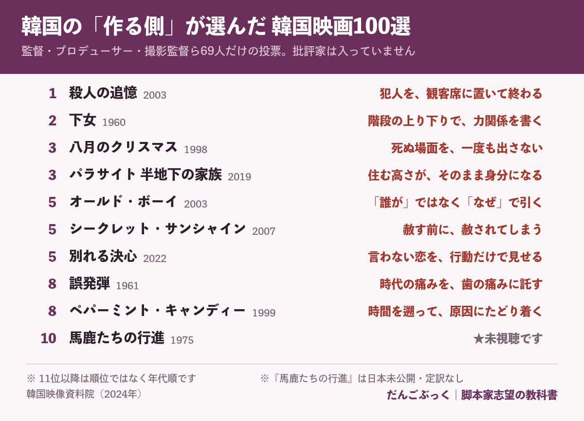 dangodatte's tweet photo. 『ちいかわ』を観るためだけに来日した韓国の脚本家に、教えてもらったリスト。
韓国の監督やプロデューサーなど、作る側の69人が選んだ「韓国映画100選」です。
ハリウッド版は見たことありましたが、韓国版もあるとは知りませんでした。

教えてもらって、9位までは見てみましたが、確かに勉強になる。
日本映画もこういうリストありますかね？
キネマ旬報社の「オールタイムベスト」くらい？