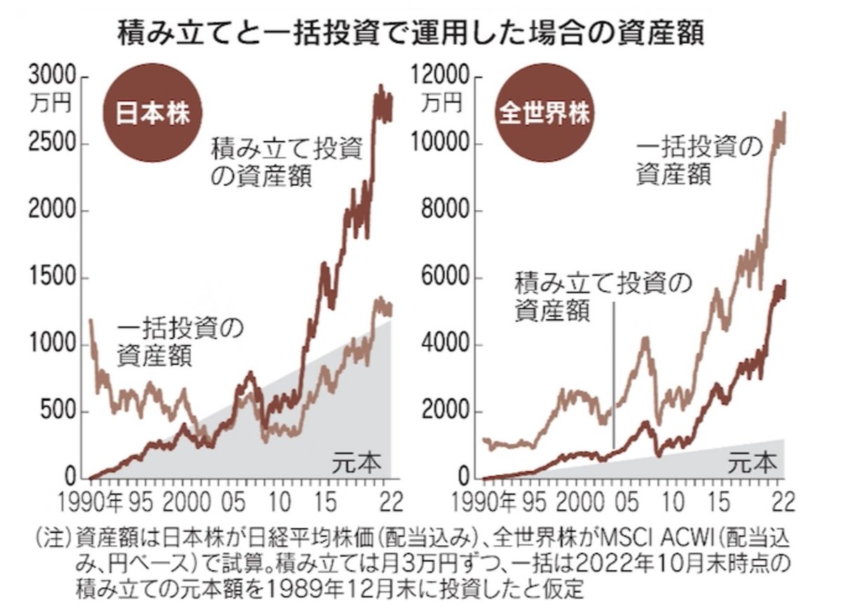 FIRE_07141866's tweet photo. ←日経の積立と一括

　　　　　　　　　　オルカンの積立と一括→ https://t.co/5TQzuDvF9k