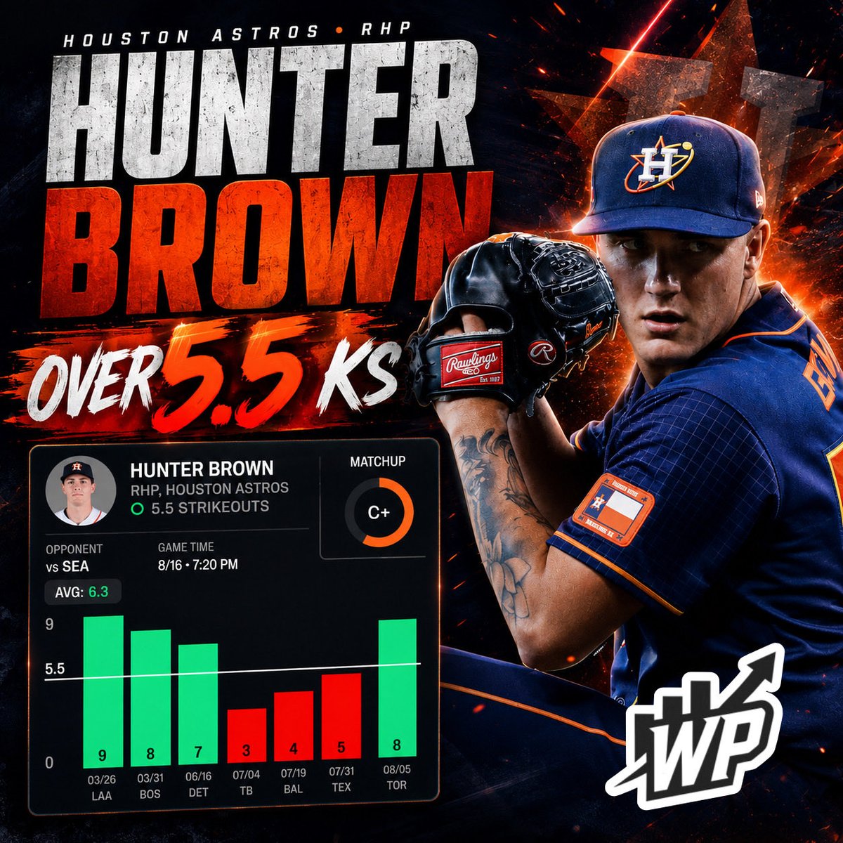 waltpicks's tweet photo. Hunter Brown “O” 5.5 Ks
#ChaseTheFight

• Brown has been having a down year compared to last season but has a great matchup here against the Mariners

• The numbers for Brown haven’t looked the best this season, but the strikeout percentage has not fallen off

• Coming into this game, Brown posts a strikeout rate just under 25% which is good for the 74th percentile among starting pitchers

• He’s cleared this line in 6 of his last 10 starts and home, and now faces the ice cold Mariners offense with a team average of a 22.5% K rate

• The Mariners have allowed some high K performances as of late:

P. Lambert - 6 Ks
D. Rasmussen - 8 Ks
D. Matthews - 10 Ks
R. Sasaki - 7 Ks
K. Rocker - 7 Ks

• The worry for Brown has been limiting runners on base, but in their L30 the Mariners have an average of .219 against righties so if there’s any game for Brown to get back on track it’s this one

Lean OVER.📈