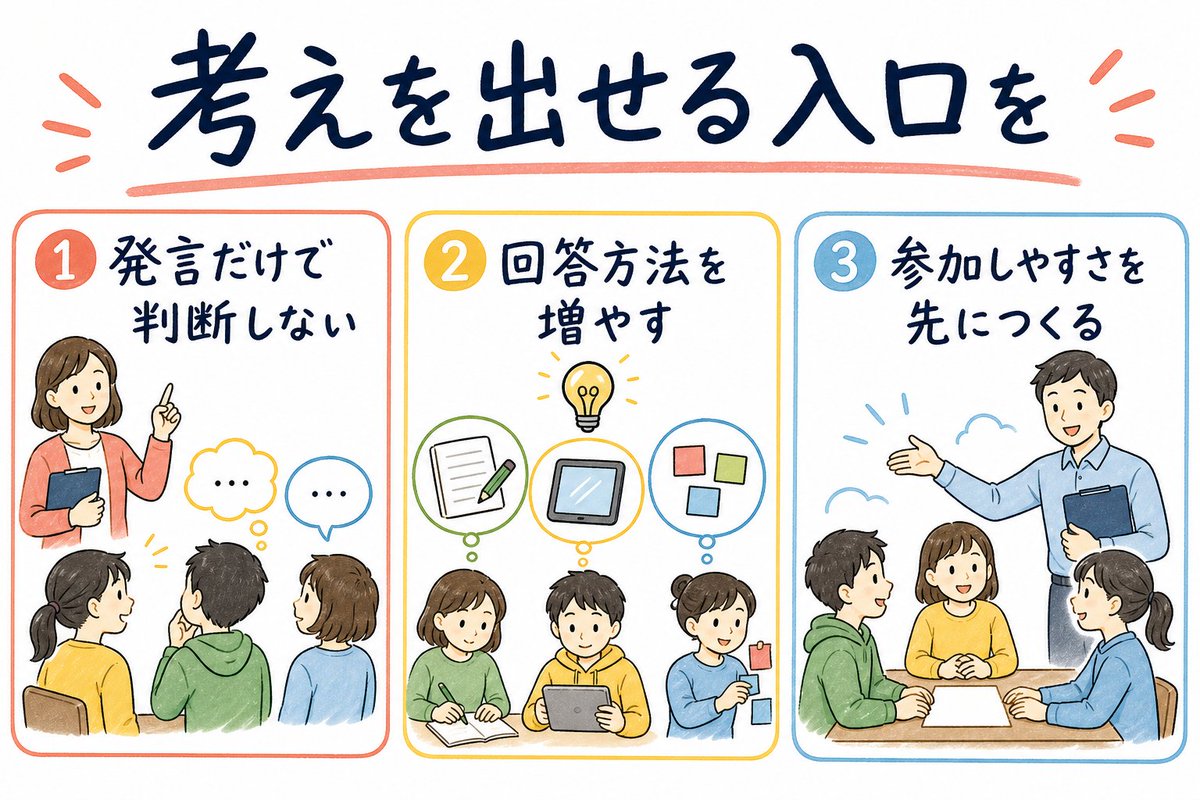manareku's tweet photo. 発言しない子が、考えていないとは限りません。

手を挙げるのが苦手なだけかもしれない。みんなと違う答えを怖がっているのかもしれない。

文字・投票・匿名回答など、考えを出せる入口を増やす。参加しやすい授業は、発言を促す前につくれます。

#まなレク #授業づくり #学級づくり https://t.co/TqEvW57c7E