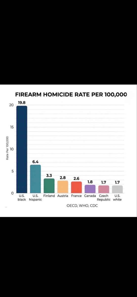 Scottmeyer74303's tweet photo. @MangaFan696969 @bignbeautiful__ @indietronicaone @esjesjesj So what is the point of the op when crime statistics exist and are free to access? Bringing up a specific white murder is a 70 iq thing to do when, again, crime statistics exist https://t.co/KuzgLn9p2a