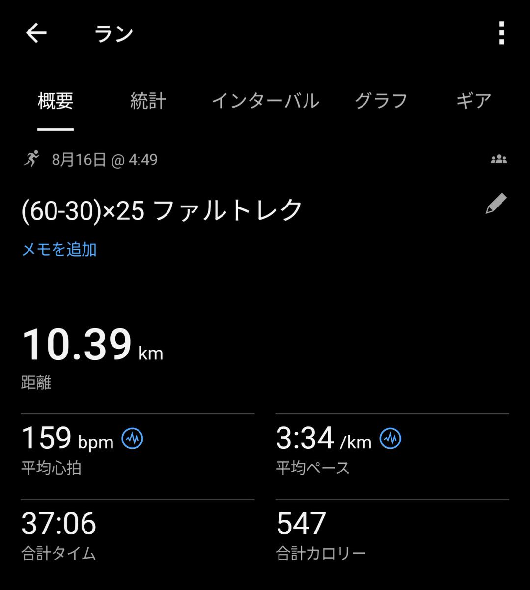 junjunpetea's tweet photo. 8月16日(日)

・朝練

hard threshold

(60 - 30)×25 ファルトレク

疲れもあったので結局近所で少し減らしたファルトレクを実施🏃

前回と同じく疾走は3′10 繋ぎ部分はキロ5切るくらいで

とにかくthresholdは回数を多く重ねていくことを重視して取り組んでいきます

週中にはヒルトレを入れたい🗻 https://t.co/j6FE0emd3W