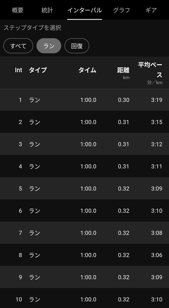 junjunpetea's tweet photo. 8月16日(日)

・朝練

hard threshold

(60 - 30)×25 ファルトレク

疲れもあったので結局近所で少し減らしたファルトレクを実施🏃

前回と同じく疾走は3′10 繋ぎ部分はキロ5切るくらいで

とにかくthresholdは回数を多く重ねていくことを重視して取り組んでいきます

週中にはヒルトレを入れたい🗻 https://t.co/j6FE0emd3W