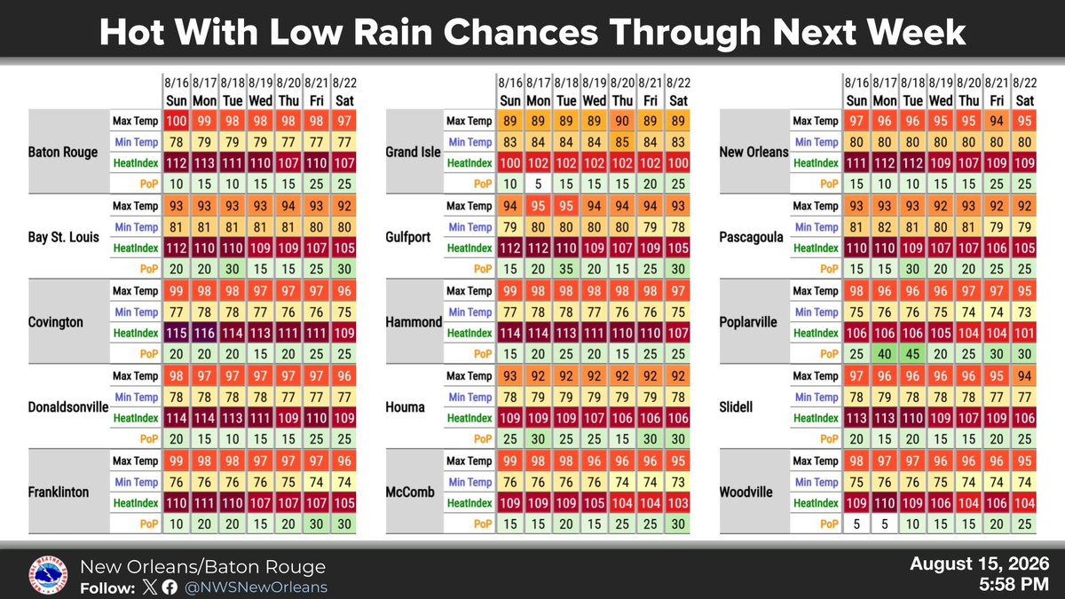 NWSNewOrleans's tweet photo. Another hot one on tap tomorrow &amp; it won't get much better in the work week.  Here's a look at the 7-day outlook &amp; tomorrow's peak heat index forecast.

Stay hydrated, wear light-weight &amp; loose-fitting clothes, &amp; take breaks in the shade/air conditioning if you have outdoor plans https://t.co/StXgONUE9W