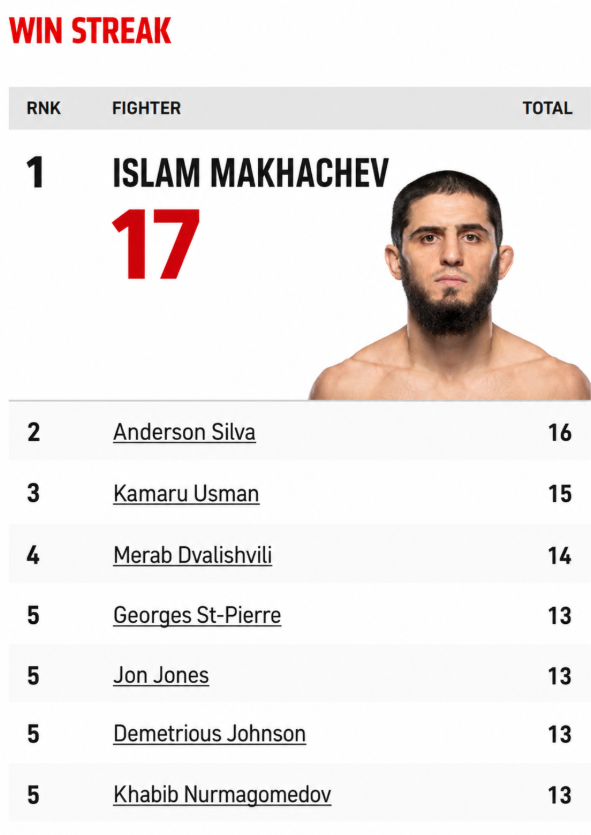 MMAShahk's tweet photo. THE ALL TIME UFC GOAT 🐐

- Islam will end the year as the #1 P4P for 4th year in a row. Longest to ever do it

- Islam has the Longest winstreak at 17

- Islam has the highest OPP winstreak for title fights at 59

- Islam is a double champ

- Islam has 4 defenses at LW &amp; 1 at WW https://t.co/0APCfIWoVw