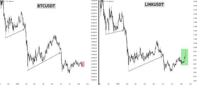 Qenaltvn's tweet photo. $LINK is showing the breakout $BTC hasn’t delivered yet 
 LINK has cleared its post-crash range with solid follow-through, while Bitcoin is still struggling near the top of its range https://t.co/UbqNEuG8IN