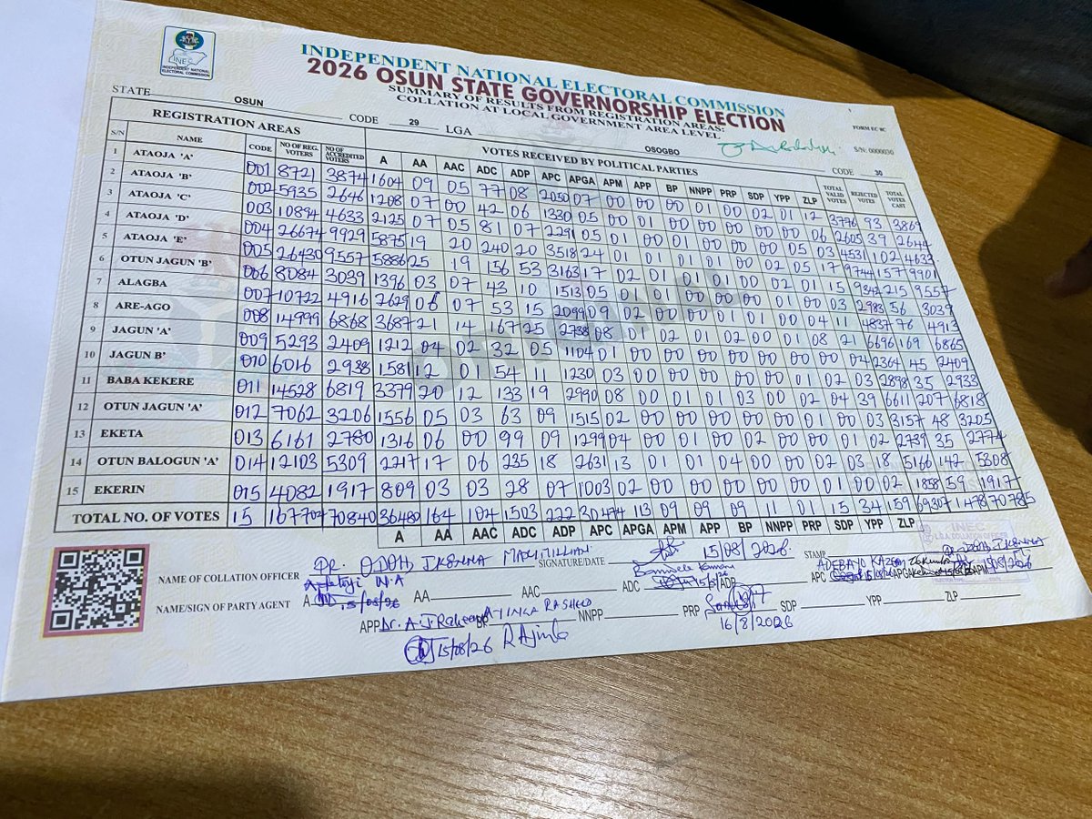 PremiumTimesng's tweet photo. Osogbo Local Government 

Accord: 36480
AAC: 107
ADC: 1503
APC: 30474

Governor Ademola Adeleke of Accord Party wins Osogbo LG

https://t.co/9uHeEtqAZK