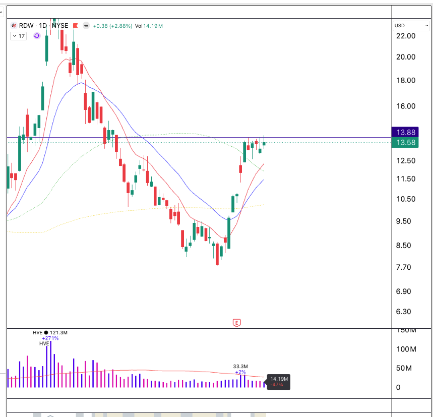 BoxTraderVK's tweet photo. $RDW

8% ADR with 80% rev growth holding this tight is the FOCUS for Monday https://t.co/t71g3020AC