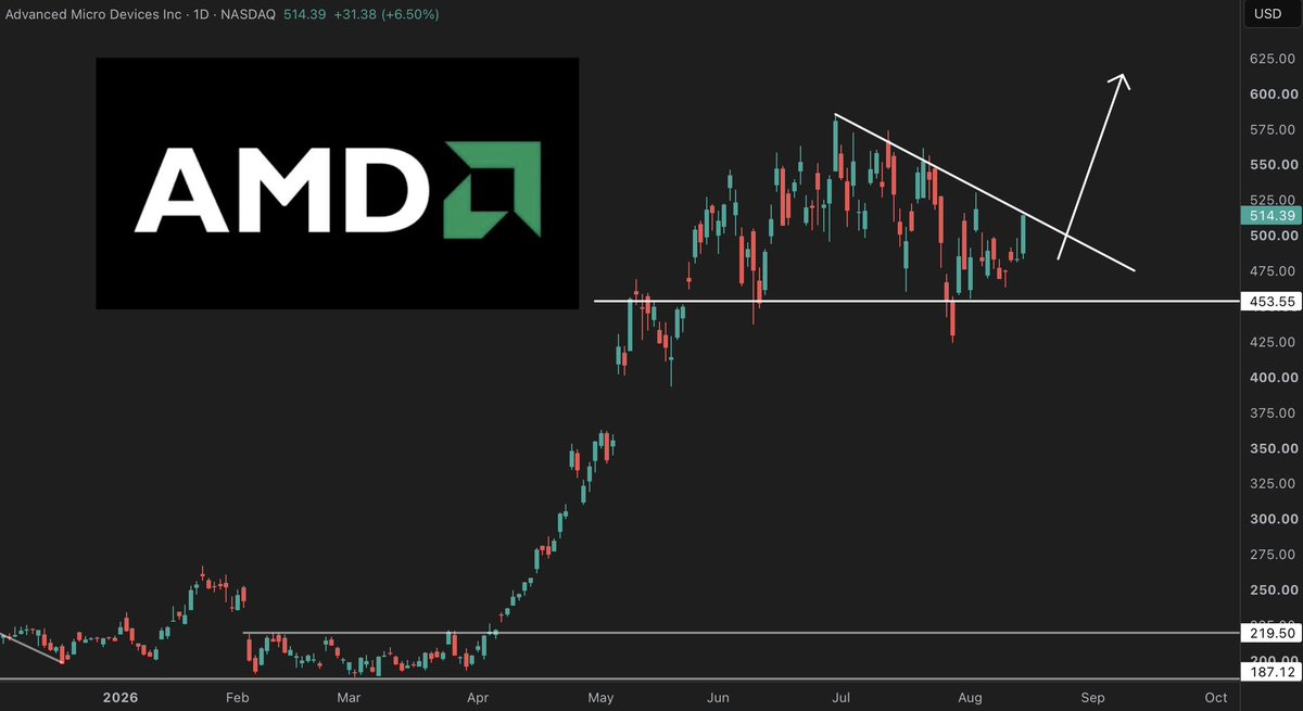 Thomas_james_1's tweet photo. I’ll say this once; these 4 stocks are currently setting up some life changing opportunities. Many will make generational wealth.

1. $NBIS can run to $340+
2. $MU breaking $1,000 takes it to $1,300+
3. $AAOI resistance break takes it to $250+
4. $AMD downtrend break will take it to $625+

You MUST act on & take advantage of these moves.

Save this for later.
