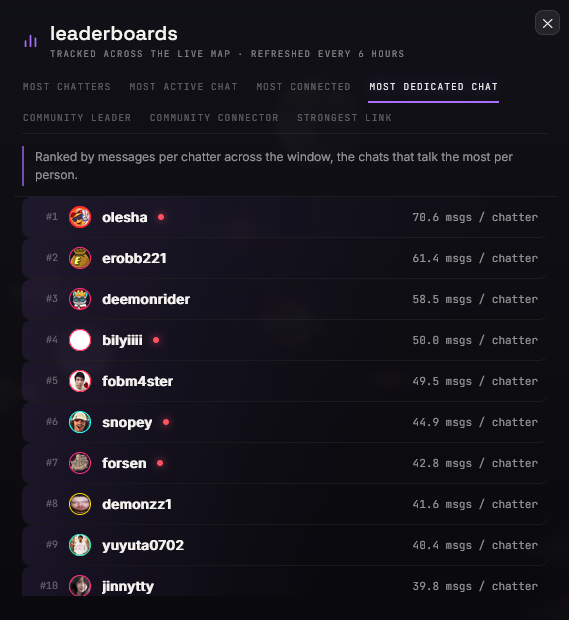 twitchmap's tweet photo. Channels with the most dedicated chats! No surprise @Erobb221 is towards the top! https://t.co/g3ynFsrERo