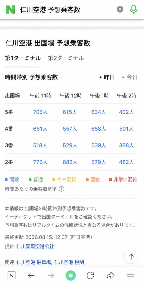 Eveniffen's tweet photo. 韓国旅行の帰国日、仁川空港って結局2時間前？3時間前？って毎回迷うよね。私も前は心配だからとりあえず早く行けばいいと思ってたんだけど、韓国ではもっと簡単に判断できる方法あるよ‼️‼️‼️‼️‼️

仁川空港に向かう前にNAVERで「인천공항 혼잡도」って検索して、少し下にスクロールしてみて。第1・第2ターミナル別に出国審査場の混雑状況と予想人数が出てくる。

これ見て、混んでたら3時間前、普通なら2時間半前くらい、かなり空いててオンラインチェックイン済み＋預け荷物なしなら2時間前を最低ラインに考えるくらいで十分わかりやすい。

実際、朝6時前でも出国審査場に列ができて、保安検査と出国審査を抜けるまで1時間15分かかった例もあるから「朝便だから空いてるでしょ」は意外と危ない。

あと空港に着いてからも、どの出国審査場が比較的空いてるか見られるから、人が少ない方に行けばOK。

韓国旅行の最終日、毎回なんとなく3時間前に空港行かなくていいし、逆に「2時間前なら大丈夫でしょ」で賭けなくてもいい。帰国日はまずNAVERで「인천공항」。これだけ覚えておくとかなり楽。