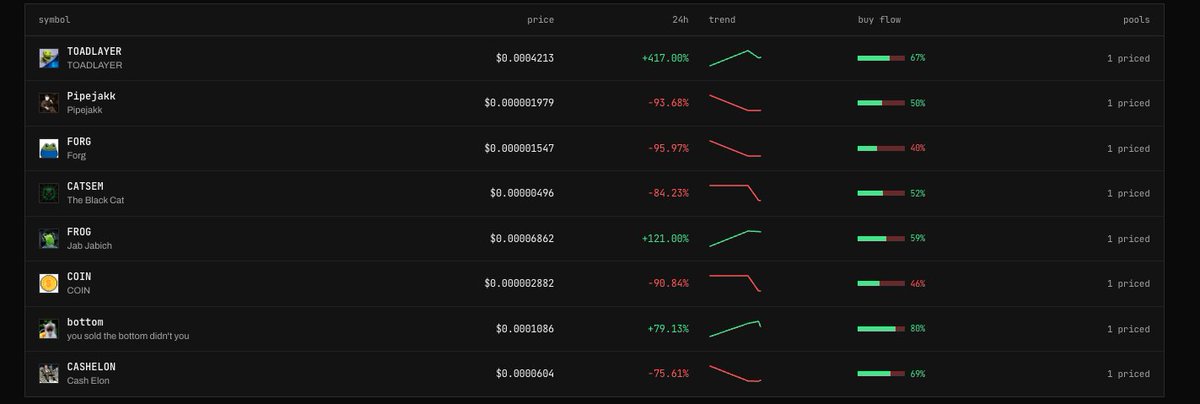 pumpcapitalX's tweet photo. Over 25 new coins have been listed and ready to paper trade by new players 🔥

ANYONE can freely list a coin that meets the requirements:

· $50k liquidity · $25k 24h volume · pool 24h+ old   

 It's time to onboard the world.

https://t.co/HY3dnRoZ2b https://t.co/MH8ovzD1Se