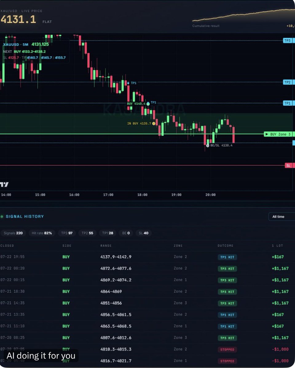 Robotic12m's tweet photo. Every trade our automated gold system takes is published live. Entry, target, result. Wins and losses, nothing hidden. See the full record for yourself. https://t.co/Lz5Nv6n8cD