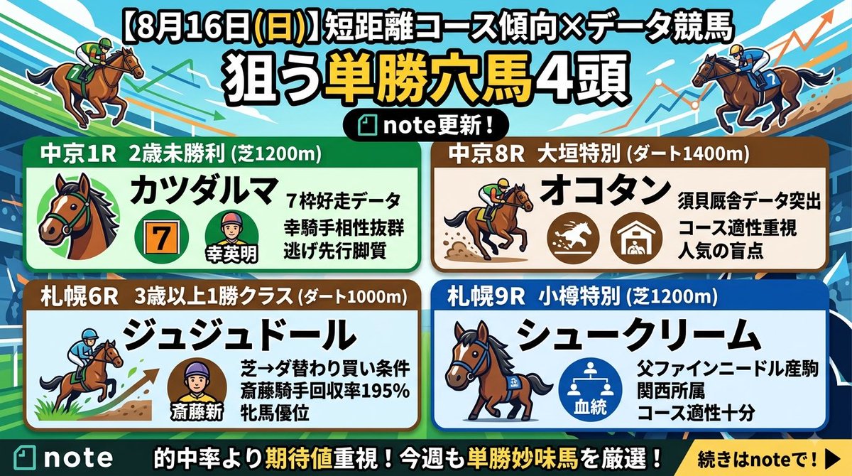 uma_marker's tweet photo. 【8月16日(日)】
短距離コース傾向×データで狙う単勝穴馬4頭

的中率の見栄を捨て、期待値という実利を取る。 
今週も中京・札幌の短距離戦から、コース傾向・厩舎・騎手・血統の相性で単勝妙味馬を厳選しました。

・中京1R（芝1200m） 本命：カツダルマ →7枠好走データ＋幸英明騎手の好相性

・中京8R 大垣特別（ダート1400m） 本命：オコタンペ��→須貝厩舎データ突出、人気の盲点

・札幌6R（ダート1000m） 本命：ジュジュドール →芝→ダ替わり＋斎藤新騎手回収率195%

・札幌9R 小樽特別（芝1200m） 本命：シュークリーム →父ファインニードル産駒、コース適性十分

詳細と補欠候補はnoteにまとめました。 続きはリプから👇
#競馬予想 #穴馬 #単勝 #短距離 #中京競馬 #札幌競馬