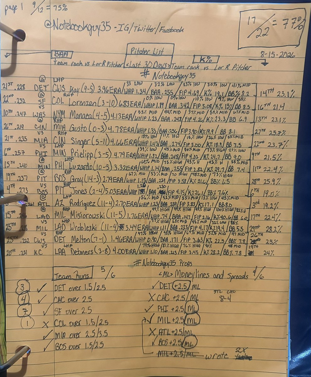 Notebookguy35's tweet photo. #notebookguy35 #mlbb #mlb #sportsbetting notes. I won 9 parlays/props and 77% on cheat sheet https://t.co/Va0dAVfesl