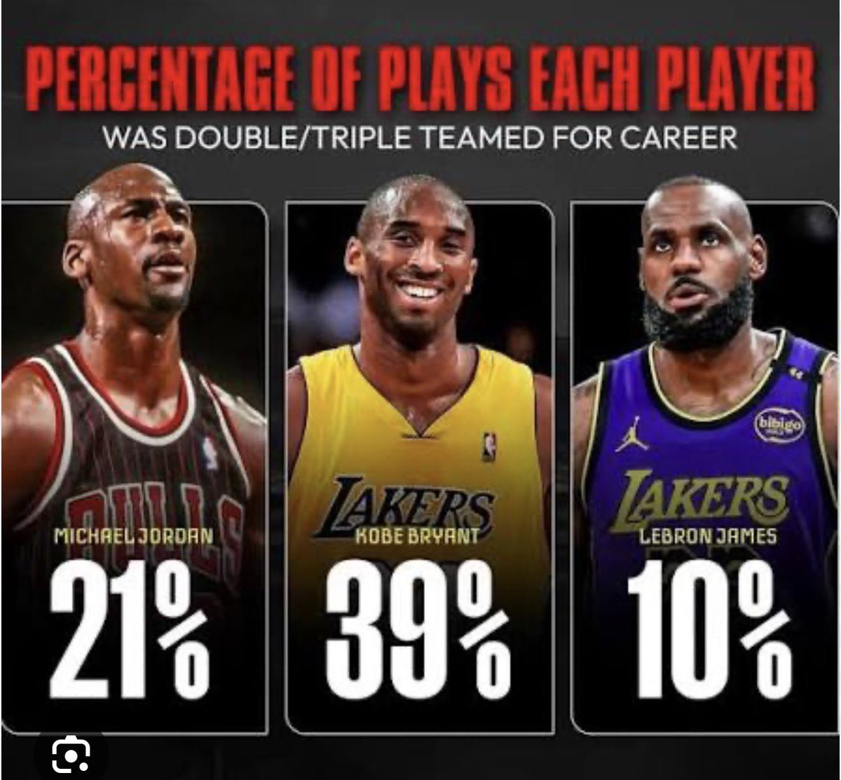 DogeRomeo's tweet photo. Kobe Bean Bryant was doubled or tripled teamed 39% of the time.. 

Think about that …. 

Hence why Shaq and Pau were so good with Kobe….

You couldn’t put one defender on Kobe, he demanded a double team which made his teammates better and easier for them to score. 

Kobe was unstoppable..