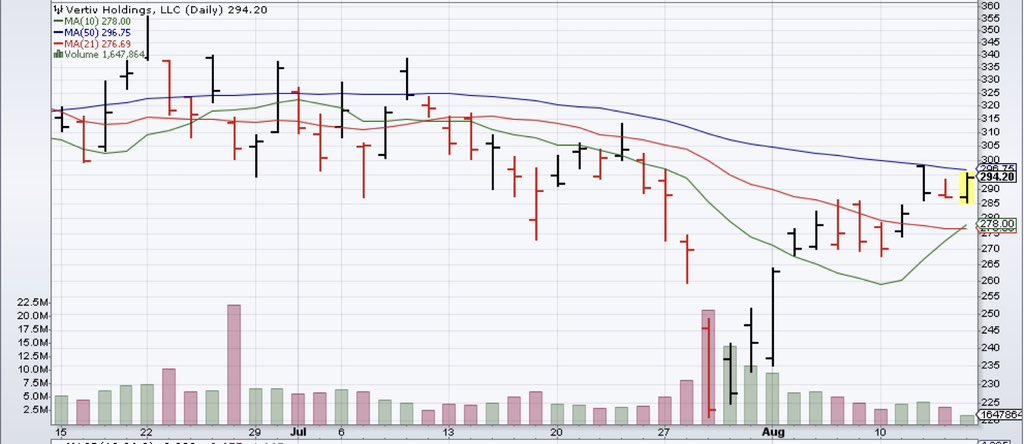 deninisc230's tweet photo. $MU got above the 50 day.
$VRT has found resistance for a few days.
$SNDK resistance today.
$NVDA The AI king looks strong.
Volume is light on all except SNDK which is quite heavy today. Most of these bases are deep. So would expect some struggle to get back to old highs. https://t.co/4rKTG5opp3