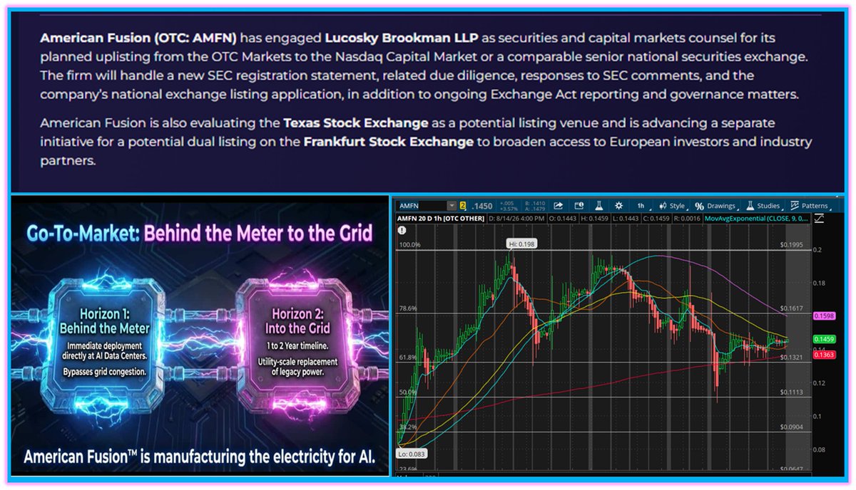 JohnZidar's tweet photo. $AMFN - American Fusion Inc. 
🔹Planned uplisting from OTC Markets to Nasdaq Capital Market or comparable national exchange
🔹Engagement of Lucosky Brookman for uplisting, registration statement, listing application, and Exchange Act reporting
🔹Consolidation of securities and Exchange Act counsel under a single capital markets-focused law firm
🔹Flexibility on listing venue, including evaluation of the Texas Stock Exchange alongside Nasdaq
🔹Parallel Frankfurt Stock Exchange dual listing initiative to reach European institutional and retail investors