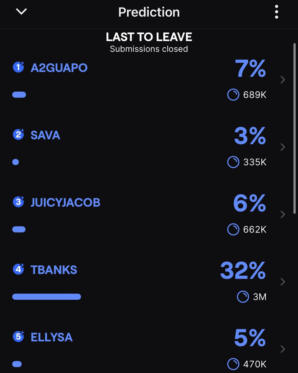 SukiiUpdates's tweet photo. Suki is 2nd favored to win (28%) right behind Tbanks (32%) in Jasontheweens viewer predictions 🧐 https://t.co/2gzhi35ezy