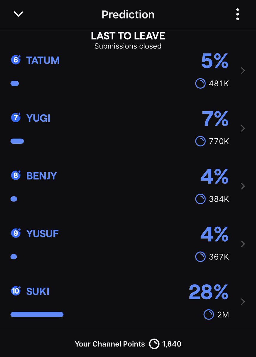SukiiUpdates's tweet photo. Suki is 2nd favored to win (28%) right behind Tbanks (32%) in Jasontheweens viewer predictions 🧐 https://t.co/2gzhi35ezy