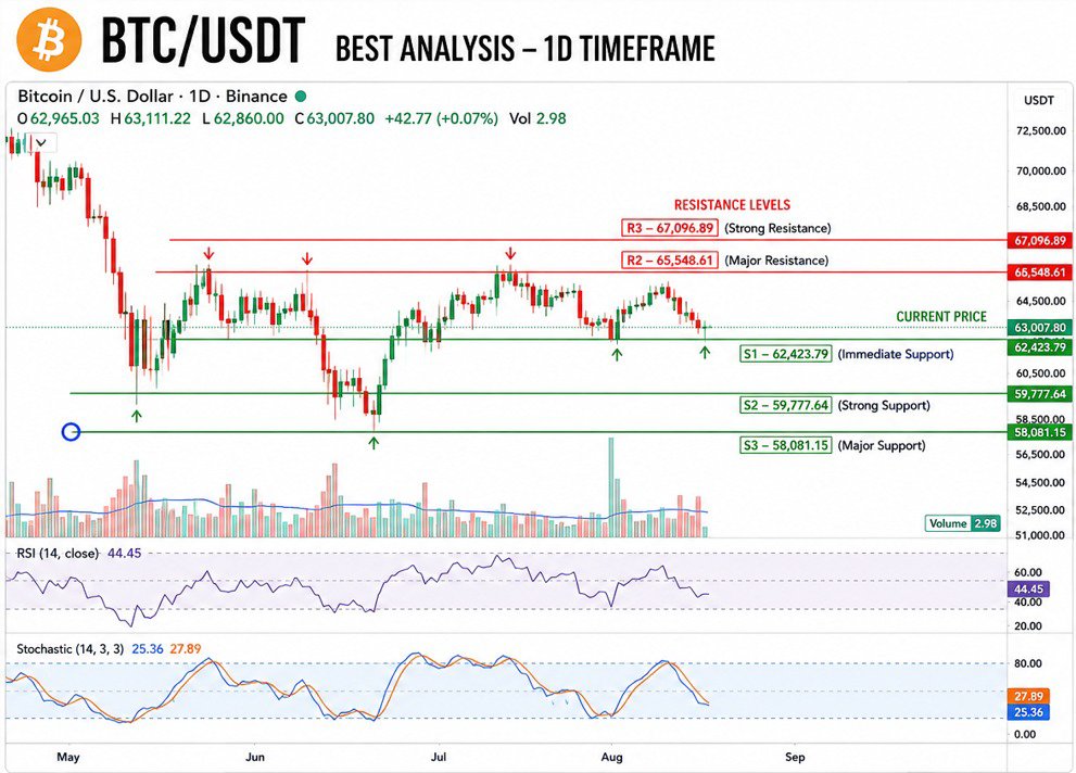 TradeWithRehman's tweet photo. $BTC - live analysis 
Timeframe — 1D
1)   BTC  range/consolidation Phase mein hai.
2) Mei is 60% Bearish Bolonga and 40% Bullish
3) .RSI — 44.45 RSI hah means neutral 
4)Current zone: ~$63,000
🔴 Resistance
65,548 → major resistance
67,097 → strong resistance
🟢 Support
62,424 → immediate support
59,778 → strong support
58,081 → major support 
#tradewithrehmaan #technicalanalysis