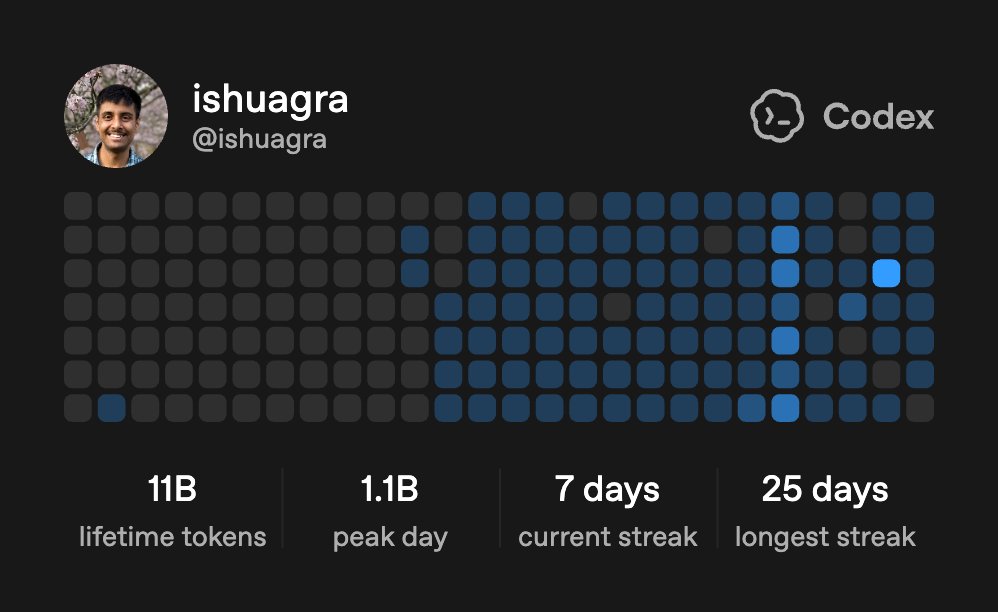ishuagra02's tweet photo. I actually use Codex a lot... more than most people asking for resets in the replies. And it is with my heavy usage that I know that Codex limits are just not as good as they used to be.

With GPT 5.5, I had a $100 plan and it'd be impossible for me to meet my daily and weekly limits. I'd have Codex working on 2 projects concurrently, running code reviews, using image gen, and controlling my browser. And I still would have usage leftover.

Now, with GPT 5.6, an entire week's of usage can be burned in a couple hours with GPT 5.6 Sol Ultra on the same $100 plan. This is absolutely absurd. 

It was so bad that OpenAI had to investigate this for weeks once they received complaints from countless users. And Tibo confirmed that GPT 5.6 Sol used more tokens than GPT 5.5 at the same reasoning. They've made some improvements to their tool calls that should have resulted in 18% higher usage with Sol. And I'm grateful for the team's effort. But it still feels worse than GPT 5.5 did. And I know I am far from the only one who thinks this.

I still love my ChatGPT subscription. 
I love the no weekly limits.
I love its technical excellence at coding.
I love that there's no gatekeeping of models.
And I vastly prefer it to Claude's.

But I won't pretend that limits have not felt worse with the introduction of GPT 5.6, despite OpenAI's claims that it's 50% more efficient in agentic coding. 

And those were largely masked by the frequent resets we received every 2-3 days. As OpenAI begins monetizing resets, free resets will be less frequent. Which can effectively reduce overall limits by up to 57%.

Today, the $100 plan feels like the minimum to get any good usage out of Sol. Which GPT 5.4 and GPT 5.5 didn't desperately need. We're gradually treading an upward trajectory of how much money we need to spend to get the equivalent usage across consecutive releases.

I'm really hoping GPT 6 or Astra doesn't represent another spike in overall usage, such that even the $100 plan won't feel sufficient.