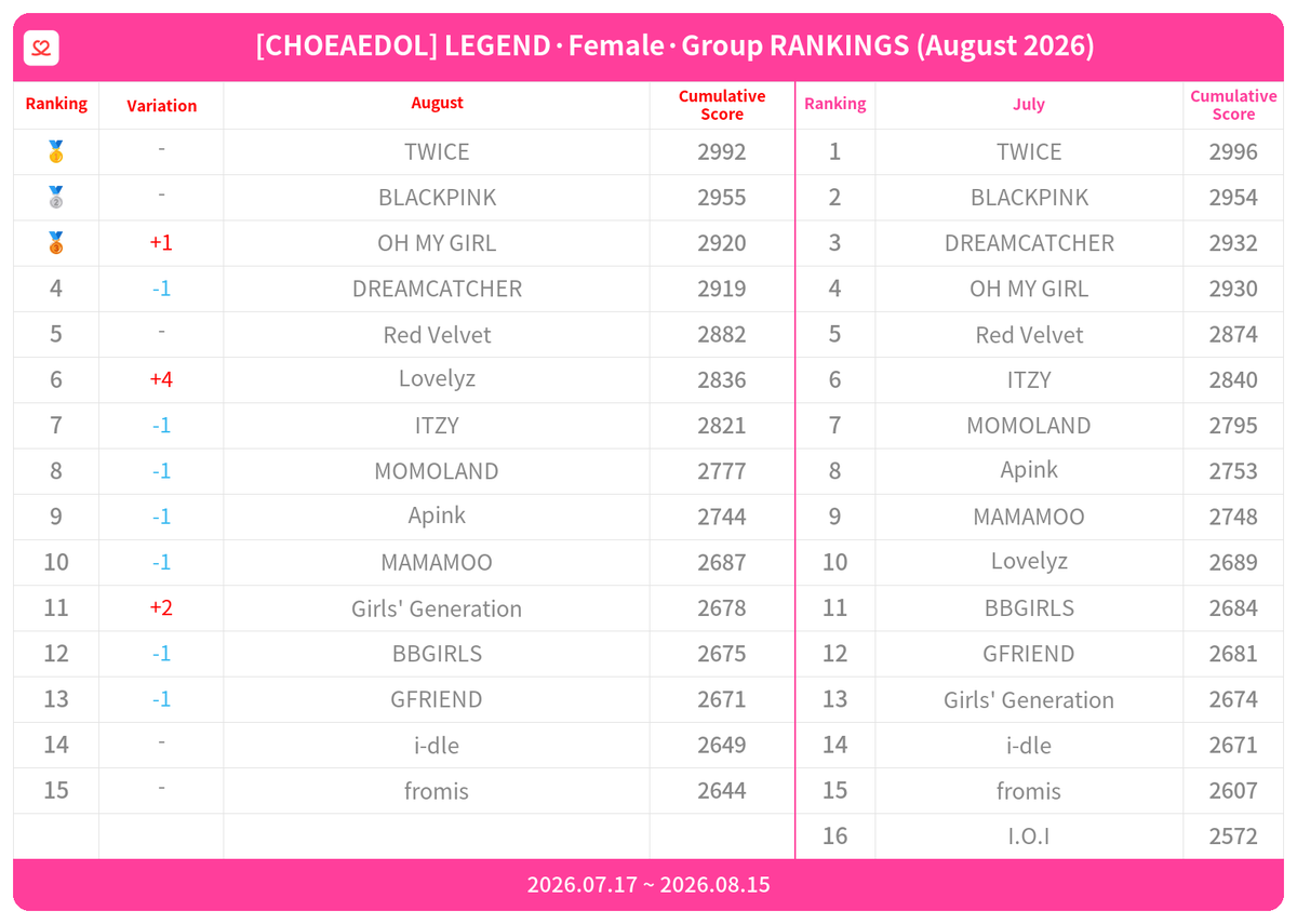kpopidol_en's tweet photo. 📢#KPop LEGEND·Female·Group Idol Rankings by #CHOEAEDOL
📅Jul - Aug 2026

Congratulations to our top 5🎉

🥇 #TWICE
🥈 #BLACKPINK
🥉 #OHMYGIRL🔺
4️⃣ #DREAMCATCHER
5️⃣ #RedVelvet
6️⃣ #Lovelyz🔺
7️⃣ #ITZY
8️⃣ #MOMOLAND
9️⃣ #Apink
🔟 #MAMAMOO

❤Help your idols to reach the🔝
https://t.co/WP2KYVv3Hw