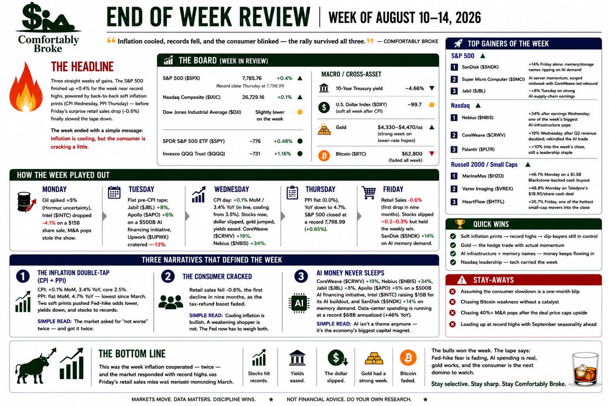 MrMakinMoves's tweet photo. 📊 Comfortably Broke — End of Week Review | Week of August 10–14, 2026  
“Inflation cooled, records fell, and the consumer blinked — the rally survived all three.” — Comfortably Broke
──
🔥 THE HEADLINE  
Three straight weeks of gains. The S&P 500 finished up +0.4% for the week near record highs, powered by back-to-back soft inflation prints (CPI Wednesday, PPI Thursday) — before Friday’s surprise retail sales drop finally slowed the tape down.

───
🏷️ THE BOARD (Week in Review)  

S&P 500 ($SPX) — ~7,786 (+0.4% week) 🟢 third straight weekly gain, record Thursday close at 7,798.99  
Nasdaq Composite ($IXIC) — ~26,729 (+0.1% week) 🟢 eked out a gain  
Dow Jones Industrial Average ($DJI) — slightly lower on the week 🟡 lagged as tech led  

SPDR S&P 500 ETF ($SPY) — ~776 🟢  
Invesco QQQ Trust ($QQQ) — ~731 🟢  

Macro / Cross-asset (Friday):  
• 10-Year Treasury yield — ~4.66% 🟢 (yields eased early in the week, firmed Friday)  
• U.S. Dollar Index ($DXY) — ~99.7 🟡 (soft all week after CPI)  
• Gold — ~$4,330–$4,470/oz 🟢 (strong week on lower-rate hopes)  
• Bitcoin ($BTC) — $62,800 🔴 (faded all week, down 55% from recent highs)  

───
📅 HOW THE WEEK PLAYED OUT

Monday — Oil spiked +5% (Hormuz uncertainty), Intel ($INTC) dropped -4.1% on a $15B share sale, and two M&A pops (MarineMax ($HZO) +46%, Varex ($VREX) +49%) stole the show.  
Tuesday — Flat pre-CPI tape. Jabil ($JBL) ripped +8% on earnings, Apollo ($APO) +6% on a $500B AI financing initiative, Upwork ($UPWK) cratered -13%.  
Wednesday — CPI day: +0.1% MoM / 3.4% YoY (in line, cooling from 3.5%). Stocks rose, dollar slipped, gold jumped, yields eased.  
Thursday — PPI flat (0.0%), YoY down to 4.7% from 5.5%. S&P 500 closed at a record 7,798.99 (+0.65%).  
Friday — Retail Sales -0.6% (first drop in nine months, biggest in over a year). Stocks slipped ~0.2–0.3% but held the weekly win.

───
🔬 THREE NARRATIVES THAT DEFINED THE WEEK

1. The Inflation Double-Tap (CPI + PPI)  
Wednesday: CPI +0.1% MoM, 3.4% YoY (down from 3.5%). Core at 2.5%.  
Thursday: PPI flat (0.0%), YoY down to 4.7% — lowest since March.  
Two straight soft prints pushed Fed-hike odds lower, yields down, and stocks to records.  

2. The Consumer Cracked  
Friday’s retail sales fell -0.6% — the first decline in nine months, as tax-refund boost faded and consumer confidence slid.  

3. AI Money Never Sleeps  
Even on down days, the AI trade kept producing winners: CoreWeave ($CRWV) surged Wednesday, Apollo ($APO) jumped on a $500B AI financing initiative, Jabil ($JBL) ripped on AI-driven earnings, and Intel ($INTC) announced a $15B raise to fund its AI buildout. Data-center spending at a record $68B annualized (+46% YoY) is the receipt.  

───
🏆 WEEK’S WINNERS  
• S&P 500 ($SPX) — record close
• Gold — ripped to ~$4,466 after CPI, held most gains  
• Jabil ($JBL), Apollo ($APO), CoreWeave ($CRWV) — AI momentum names  
• MarineMax ($HZO) / Varex ($VREX) — M&A money is alive and paying  
───
🛒 QUICK WINS  
• Soft inflation prints → record highs → dip-buyers still in control  
• Gold — the hedge trade with actual momentum  
• AI infrastructure — money keeps flowing into the buildout  
• Nasdaq leadership — tech carried the week

🚫 STAY-AWAYS  
• Assuming the consumer slowdown is a one-month blip  
• Chasing Bitcoin weakness without a catalyst  
• Forgetting the Fed still has inflation above target  
• Loading up at record highs with September seasonality ahead

───
🧭 THE BOTTOM LINE  
This was the week inflation cooperated — twice — and the market responded with record highs. But Friday’s retail sales miss was a reminder that a cooling economy cuts both ways.  

The bulls won the week. The tape says: Fed-hike fear is fading, AI spending is real, gold works, and the consumer is the next domino to watch.  

Stay selective. Stay sharp. Stay Comfortably Broke.