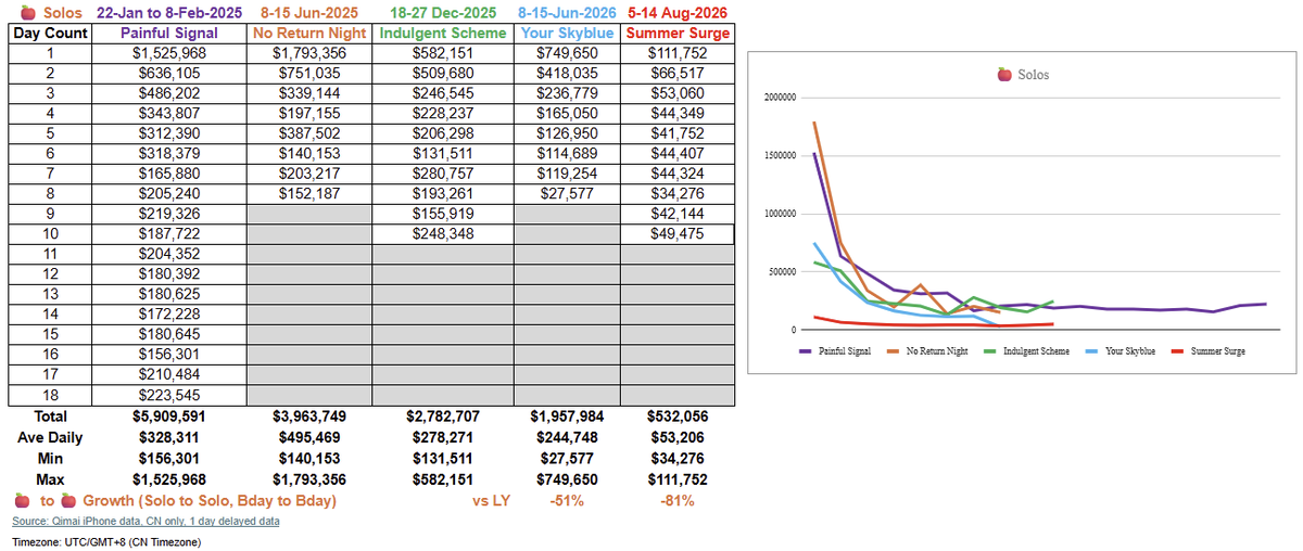 ylvasel's tweet photo. Hello, Hunters! Updating CN revenue estimates as of 14-Aug:

With this concludes Caleb's Summer Surge banner, coming in at a -81% decline from his last solo, Indulgent Scheme, only totaling $532,056, which is not even the first day of his last solo banner.

Just keeping an eye on dailies for now, not much to report on that end.

For myth prep, I've added below:
- Lowest myth recorded for control (Master of Fate)
- Running totals and running average compared to previous myth runs

Report link with sources here:
https://t.co/D7oPxy5wkQ

#bringbackvalko #novalkonomoney #ladsis6 #全世界都爱敖尹 #敖尹是被抹黑下线的 #敖尹才是文化出海 #valkoCNcultureambassador
