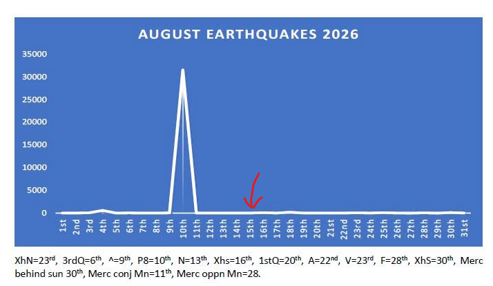 RingCheck's tweet photo. Ken Ring claims a 7.4M earthquake in Colombia on the 10th counts as a hit when he predicted a quake would hit NZ (it didn't).
If you're gullible enough to accept that, how do you explain the 7.7M earthquake in Indonesia on the 15th. One of @kenringweather's astrological safe days https://t.co/tuAN449MF6