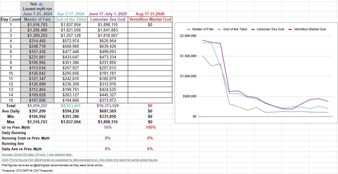 ylvasel's tweet photo. Hello, Hunters! Updating CN revenue estimates as of 14-Aug:

With this concludes Caleb's Summer Surge banner, coming in at a -81% decline from his last solo, Indulgent Scheme, only totaling $532,056, which is not even the first day of his last solo banner.

Just keeping an eye on dailies for now, not much to report on that end.

For myth prep, I've added below:
- Lowest myth recorded for control (Master of Fate)
- Running totals and running average compared to previous myth runs

Report link with sources here:
https://t.co/D7oPxy5wkQ

#bringbackvalko #novalkonomoney #ladsis6 #全世界都爱敖尹 #敖尹是被抹黑下线的 #敖尹才是文化出海 #valkoCNcultureambassador