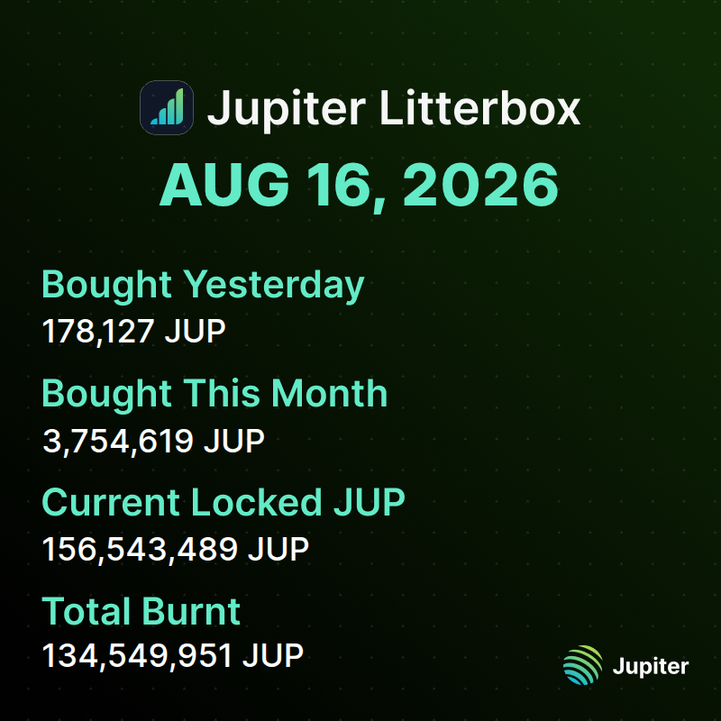 litterboxtrust's tweet photo. 📊 Litterbox Trust Update | August 16, 2026

We added 178,127 JUP to the Litterbox Trust yesterday, bringing our monthly total to 3,754,619 JUP.

Total accumulation now stands at 156,543,489 $JUP. https://t.co/2mIajstnr7