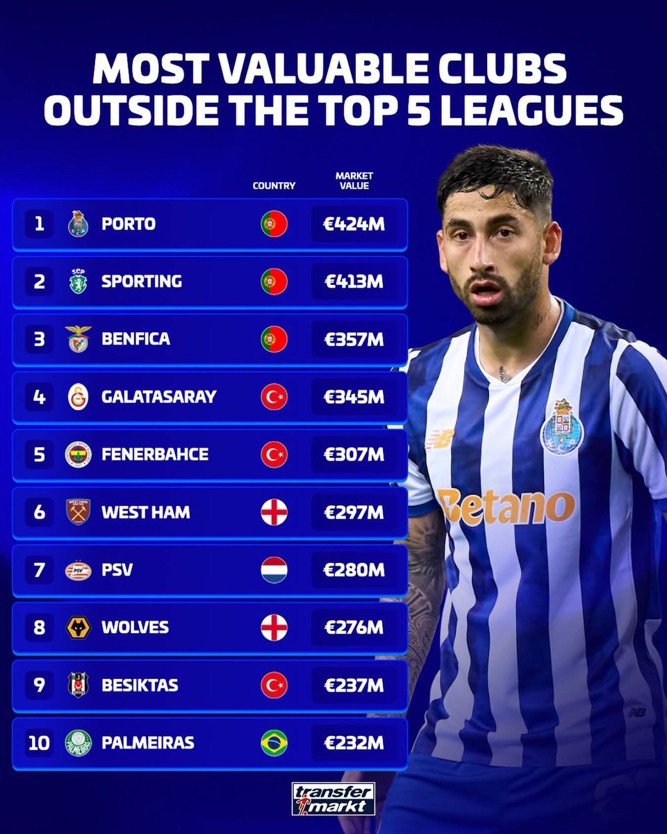 TribunalDragao's tweet photo. O Transfermarkt nunca é mais do que uma métrica, mas algo estará a ser bem feito quando o clube que menos dinheiro gastou nos últimos 5 anos consegue ter o plantel mais valioso. https://t.co/cQW05gJlAX