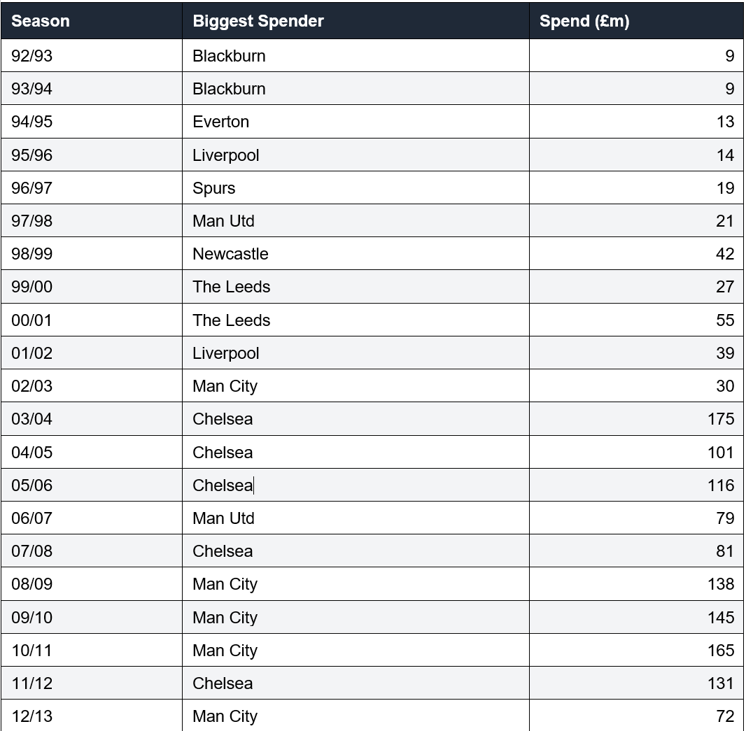 KieranMaguire's tweet photo. Biggest transfer spend per season in Premier League history. 

In 1992/93 Blackburn Rovers were seen as the moneybags clubs for spending a whopping £8.7m https://t.co/lJL6h12o6s