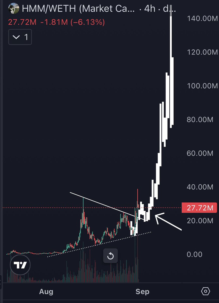 CryptoKaleo's tweet photo. $PONS vs $HMM

So far playing out perfectly 

Saw a breakout to new all time highs earlier today for hmm and a retest immediately after

Guess what happens next?

Be more bullish 🤔🐈 https://t.co/lvAB8EaifB