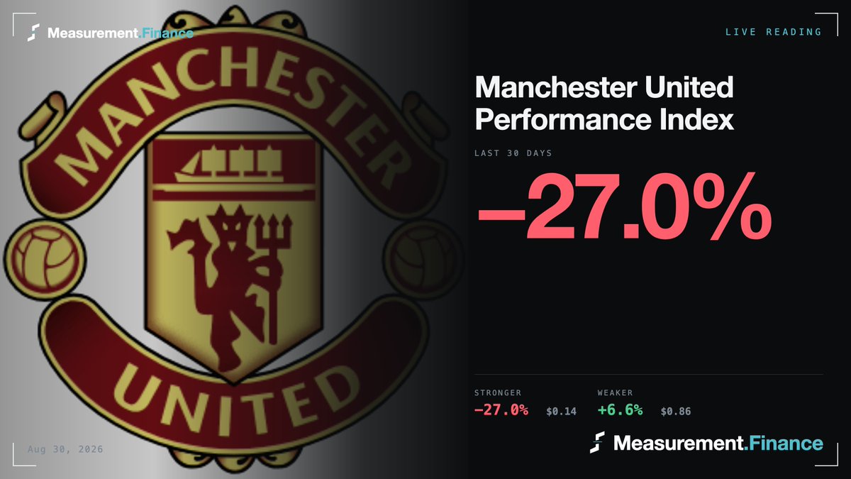 MeasurementFi01's tweet photo. @ManUtd @PFA He levels it and the price follows — United are 61.5% to win this now, still 8 points below where they opened the day.
Zoom out a month and the six United markets we track are 27% lower than they were. https://t.co/ho9VQM7wxI