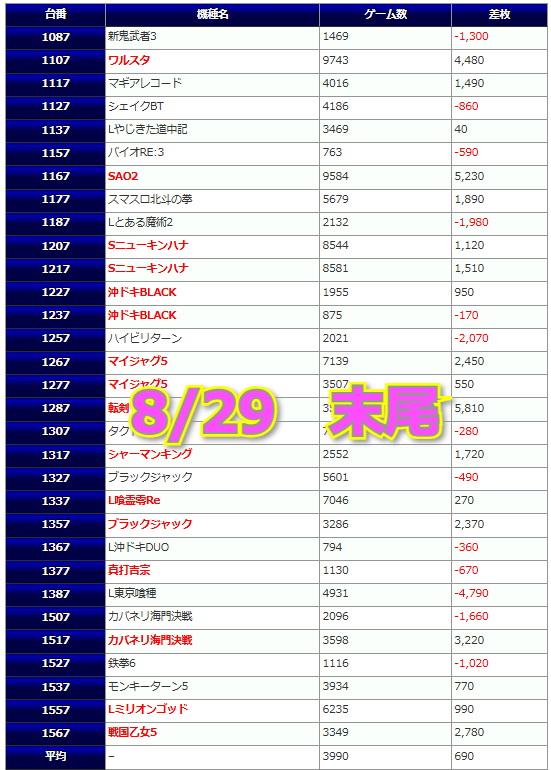 bskkujira's tweet photo. 📝8/29 ポパイ
🤩スロッタースロッターALL STAR【神】🤩
▶️抽選164人

🖊️全台系
・真打吉宗
┗平均+1,343枚
🖊️並び（3箇所9台）
┗平均+2,311枚
🖊️末尾
・「7」
┗平均+690枚

真打吉宗は1376番が+5,150枚を炸裂させ、平均+1,343枚をマーク😍

1箇所目のワルスタが+5,770枚&+4,480枚と2台連続の好結果✨
3箇所目の転剣も+5,810枚を記録🔥

末尾⑦ではSAO2の1167番が+5,230枚を記録、マイジャグ5・カバネリ海門決戦・戦国乙女5も2,000枚超えを披露✨

全体的に3箇所すべてで+5,000枚オーバーが飛び出す、『神評価』と見応え十分の一日となった😎