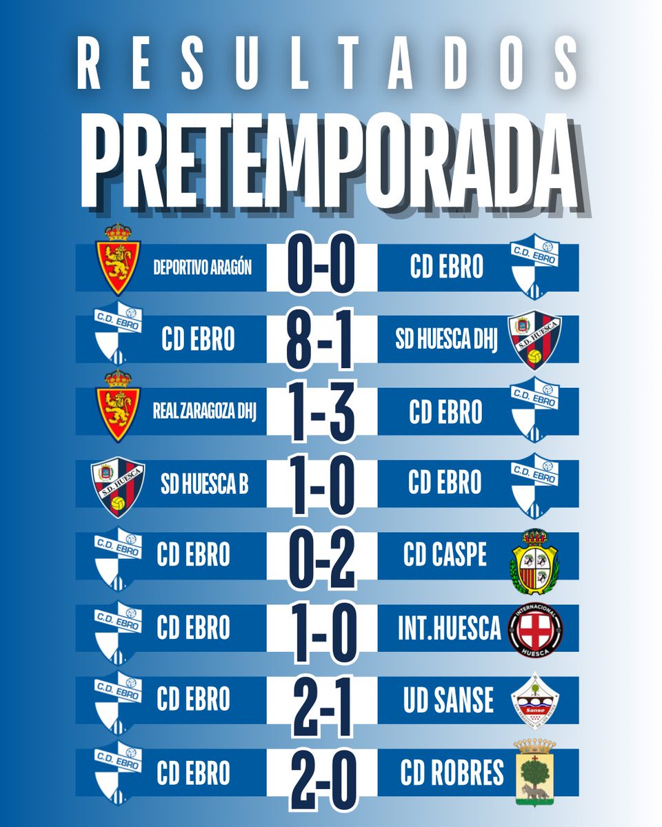 CD_Ebro's tweet photo. 🟦⬜️ ¡PRETEMPORADA COMPLETADA!
Repasamos los resultados de nuestro
primer equipo durante una pretemporada
de mucho trabajo, pruebas y aprendizaje. ⚽️
🔵⚪️ ¡Ahora empieza lo importante!
#CdEbro #SomosEbro https://t.co/hDsgqNgnKO