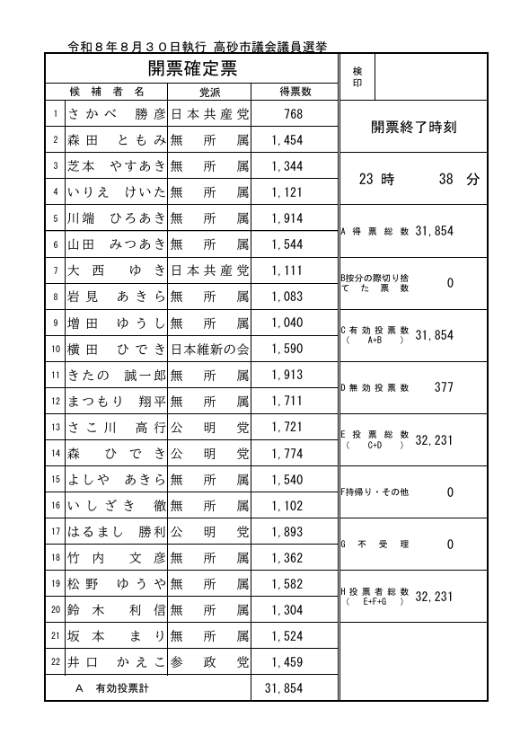 uikotoemirai's tweet photo. 森田ともみさん、当選です！！！ 
維新が1590票、参政党が1459票のなか、森田さんは堂々の1454票です！無所属・新人で激戦を勝ち抜きました！応援頂いたみなさん、本当にありがとうございました！！！
#森田ともみ #高砂市議選 https://t.co/Y45KhiJ0m5