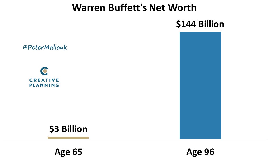 PeterMallouk's tweet photo. Warren Buffett just turned 96 with a net worth of $144 billion.
Here’s the incredible part:
98% of his wealth was accumulated after age 65.
"My life has been a product of compound interest." - Warren Buffett https://t.co/FsbQfoqsGw