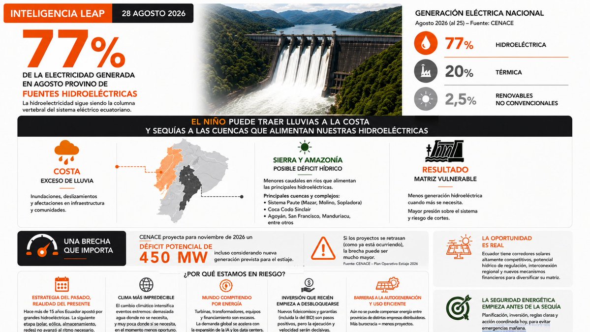 NathalieCely's tweet photo. #INTELIGENCIALEAP:

Ecuador transformó su matriz eléctrica hace más de una década apostando por grandes hidroeléctricas. Esa estrategia resolvió el problema de entonces. Pero la diversificación que debía venir después no avanzó a la misma velocidad.

Hoy coinciden tres riesgos: una matriz todavía altamente hidroeléctrica, un nuevo ciclo climático y una competencia mundial cada vez mayor por energía, equipos y capital.  Y el más grave la llegada del fenómeno del niño. ¿Cómo nos afectará en la producción de energía?

En INTELIGENCIA LEAP seguimos las señales antes de que se conviertan en crisis.

Únete al canal de WhatsApp de LEAP para recibir Inteligencia LEAP cada mañana.
https://t.co/eiCpNgTsOt

Menos ruido. Más contexto. Mejores preguntas.

#InteligenciaLEAP #Ecuador #Energía #ElNiño #CambioClimático #Inversión #Productividad