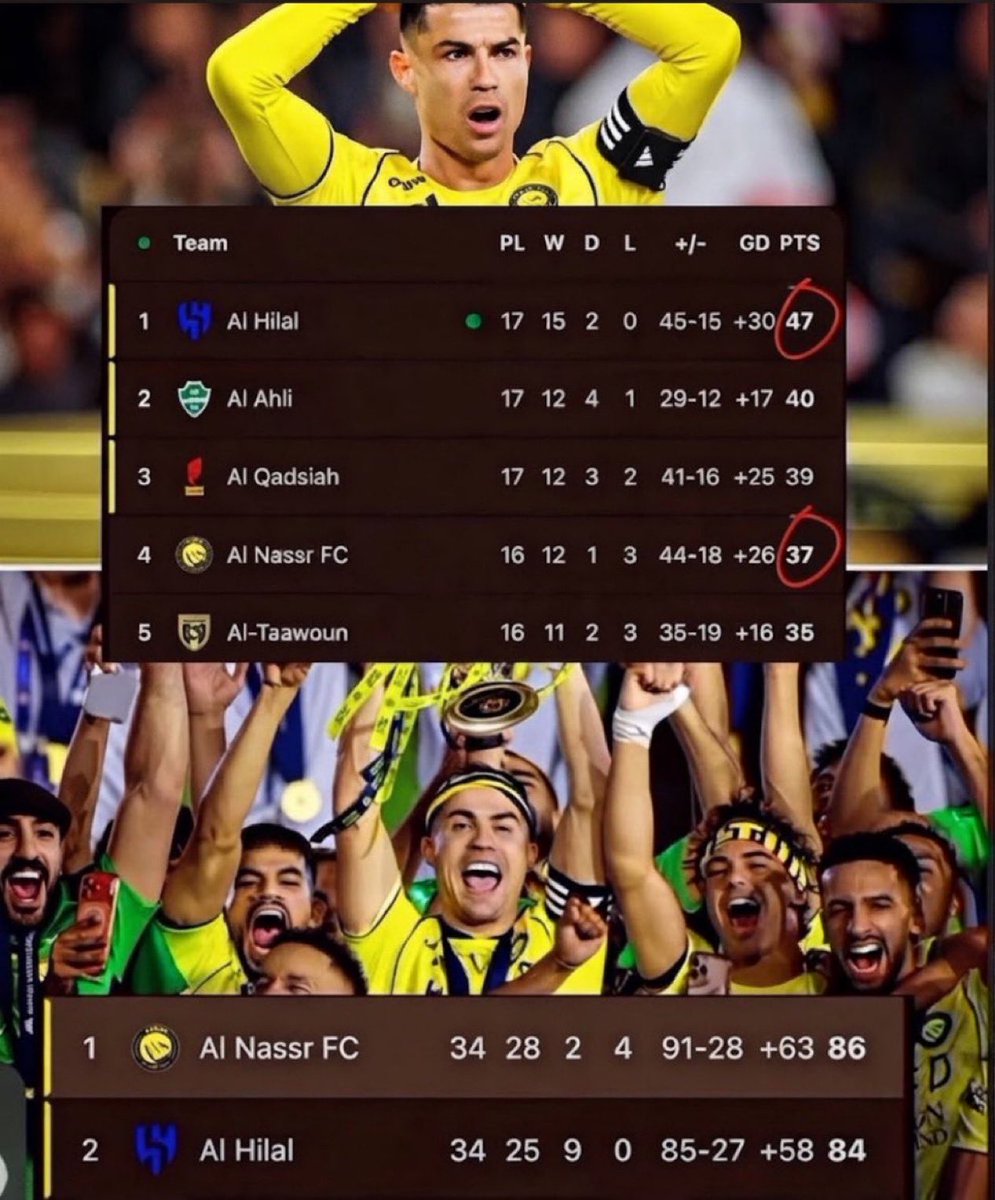 alwaily_7's tweet photo. ما ينلامون صراحه جايبين دوري معصي على ظهرهم وهم دافعين مليارين بالشتويه عشان يعززون الصداره فالنهايه تاخذ الدوري على ظهره وتقوله معصي مافيه دوري 

رقابه ماليه على النصر في المقابل ضخ مالي لا محدود للمدلل واخر جوله ضد النصر عشان يسكت المدلل .. دوري معصي حراق والله https://t.co/viDY1DXwxM