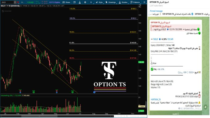 thinkKoscript's tweet photo. الفائدة السريعة من حركة 
$GILD
 
عقد يحقق :

✅ PNL: +90.97%
💵 الربح: +221$ ( 830 ريال)

#السوق_الأمريكي https://t.co/ND6CXu6EPu