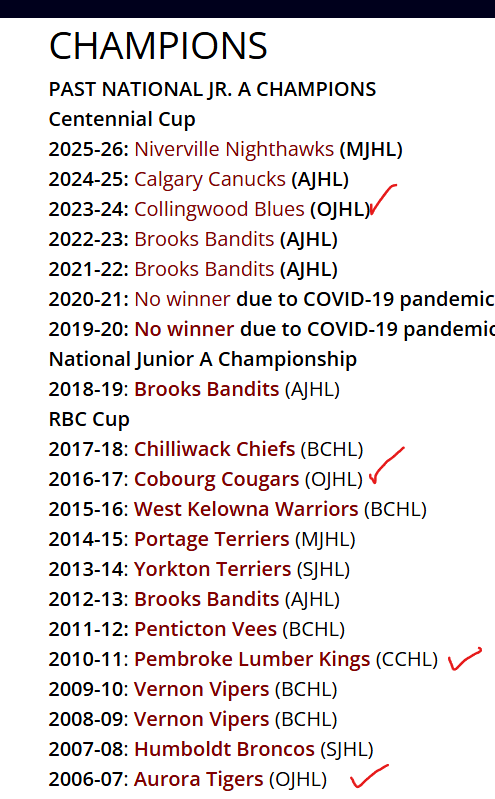 ReviewOfHockey's tweet photo. The #CJHL #CentennialCup Champions
Ontario +East Leagues needs to even this up over the next decade.
#JuniorA #Hockey https://t.co/ILB3rAvvyU