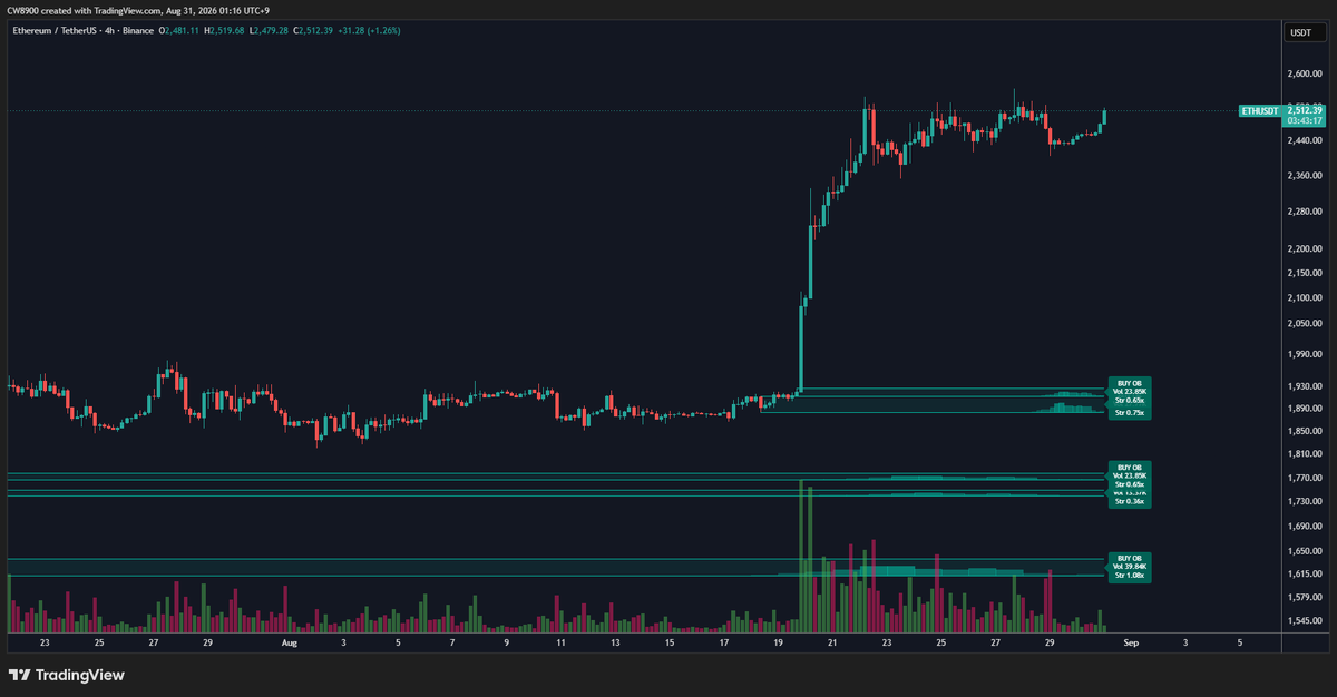 CW8900's tweet photo. $ETH has broken through the sell wall.

Currently, there is no resistance to stop the rise. https://t.co/MgzTLF9iIu